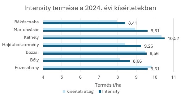 intensity-termese-a-2024-evi-kiserletekben.jpg